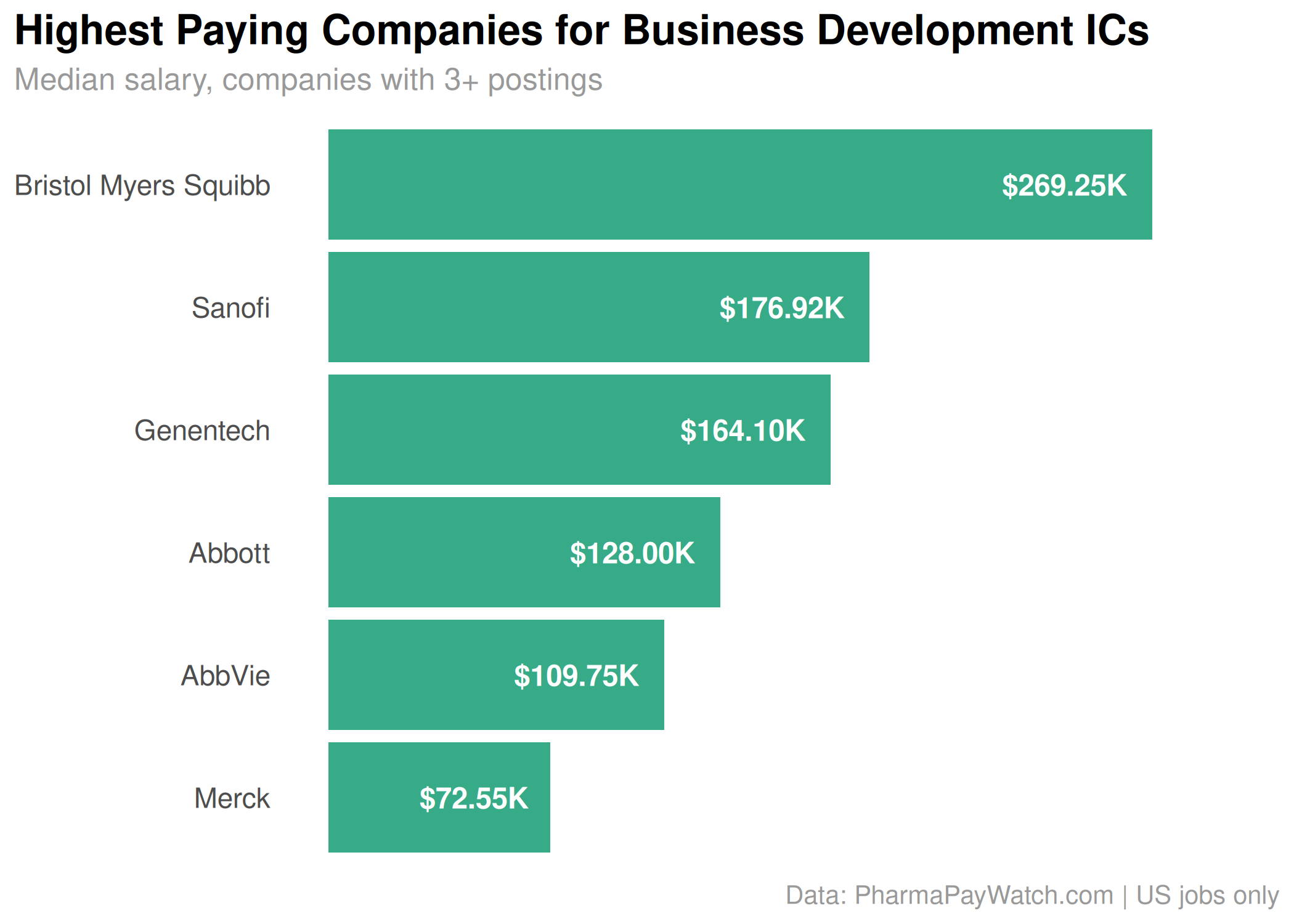 Pharma BD Hiring Is a Senior Game: 80% Management, $187K Median