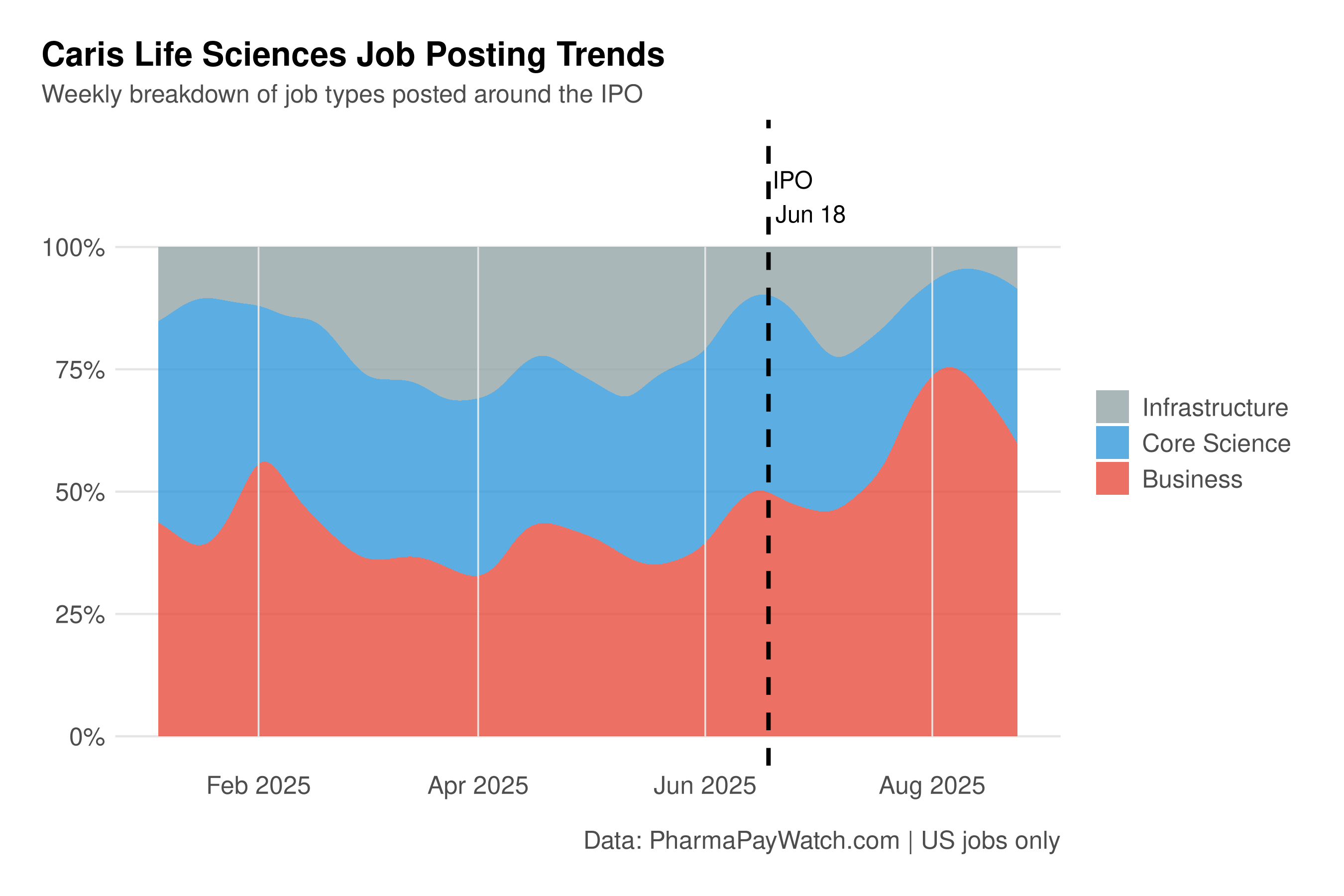 Caris's strategic hiring before and after the IPO