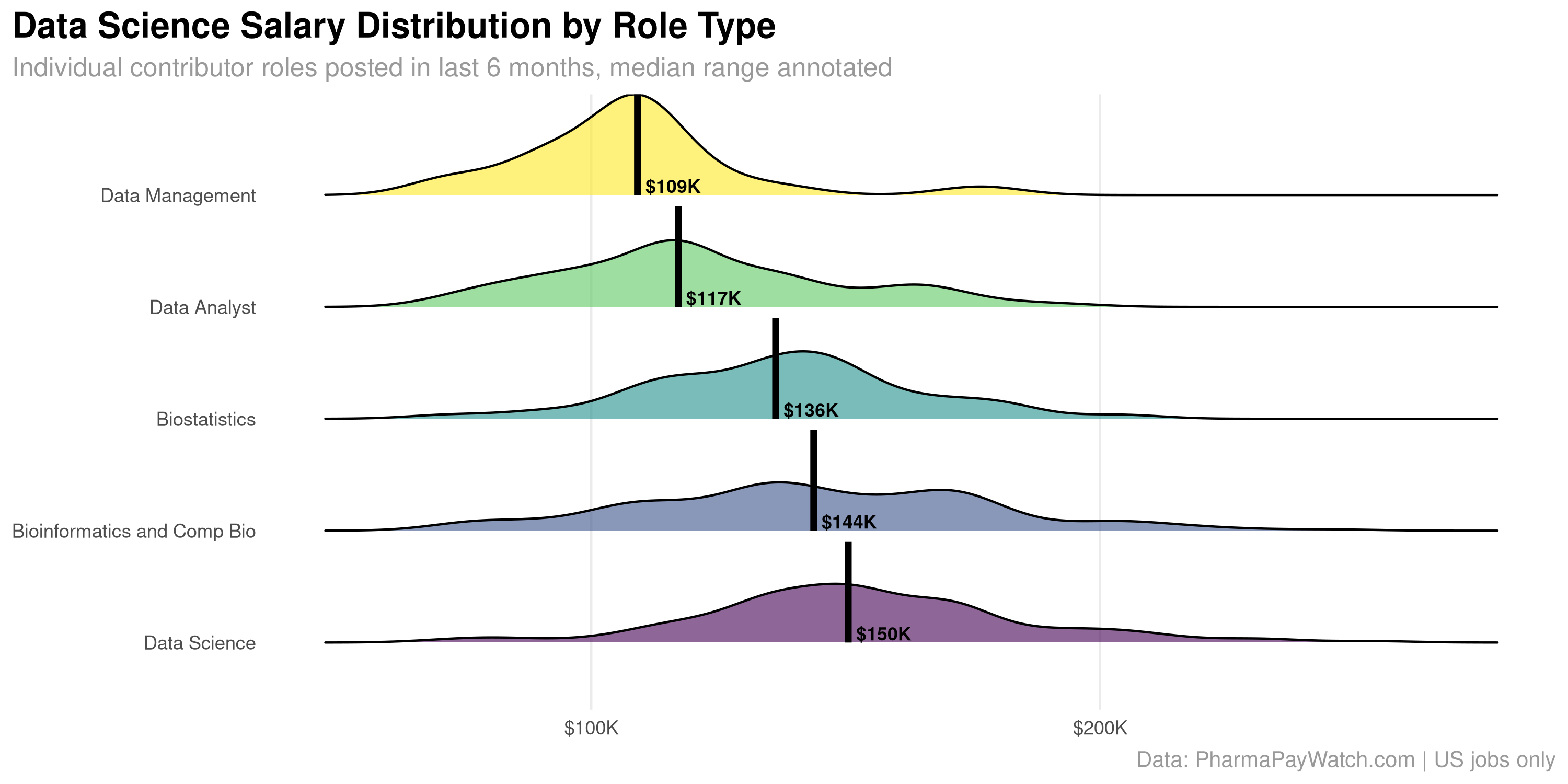 salary range ridge plot for data science