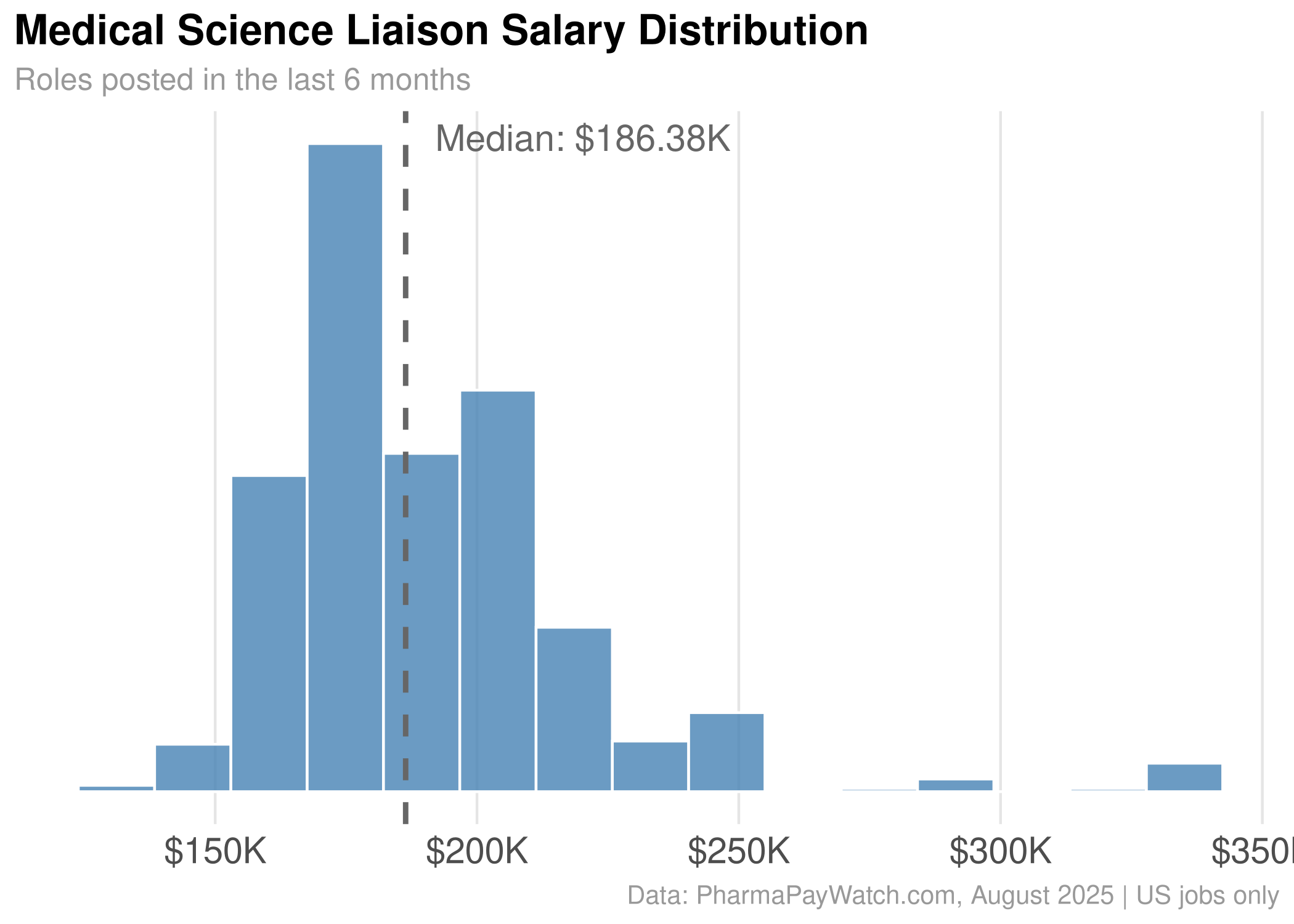 Which Companies Pay MSLs the Most? Analysis of 910 MSL Job Postings