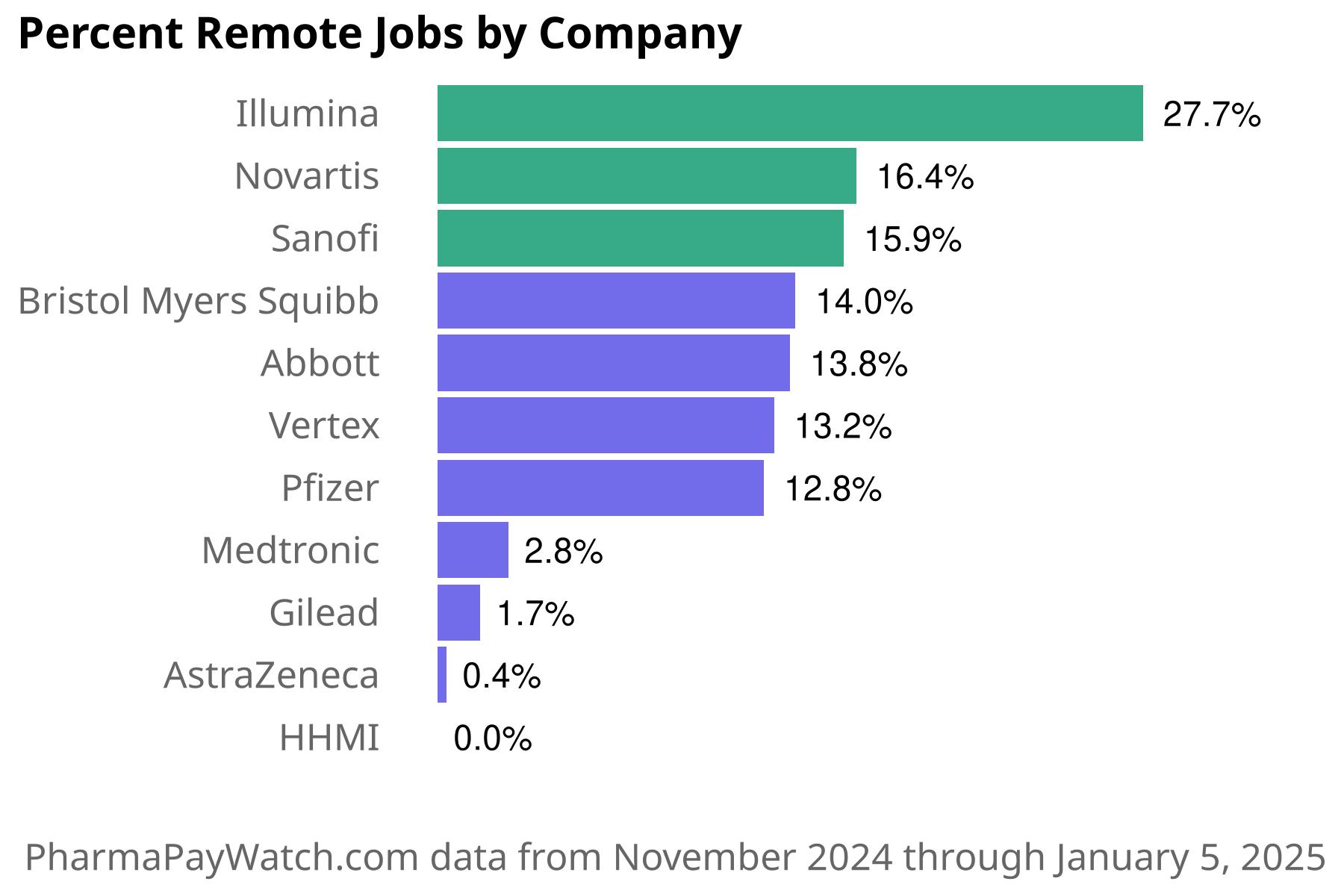 Remote Pharma Jobs Trend Analysis: Nov - Jan 5, 2025