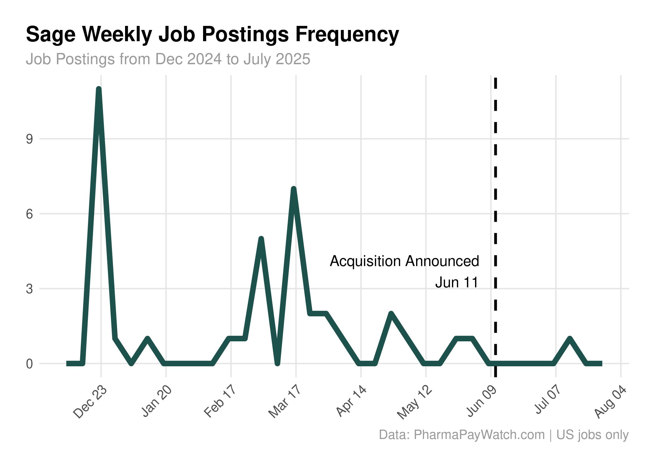Sage Hiring Trends December 2024 through Summer 2025