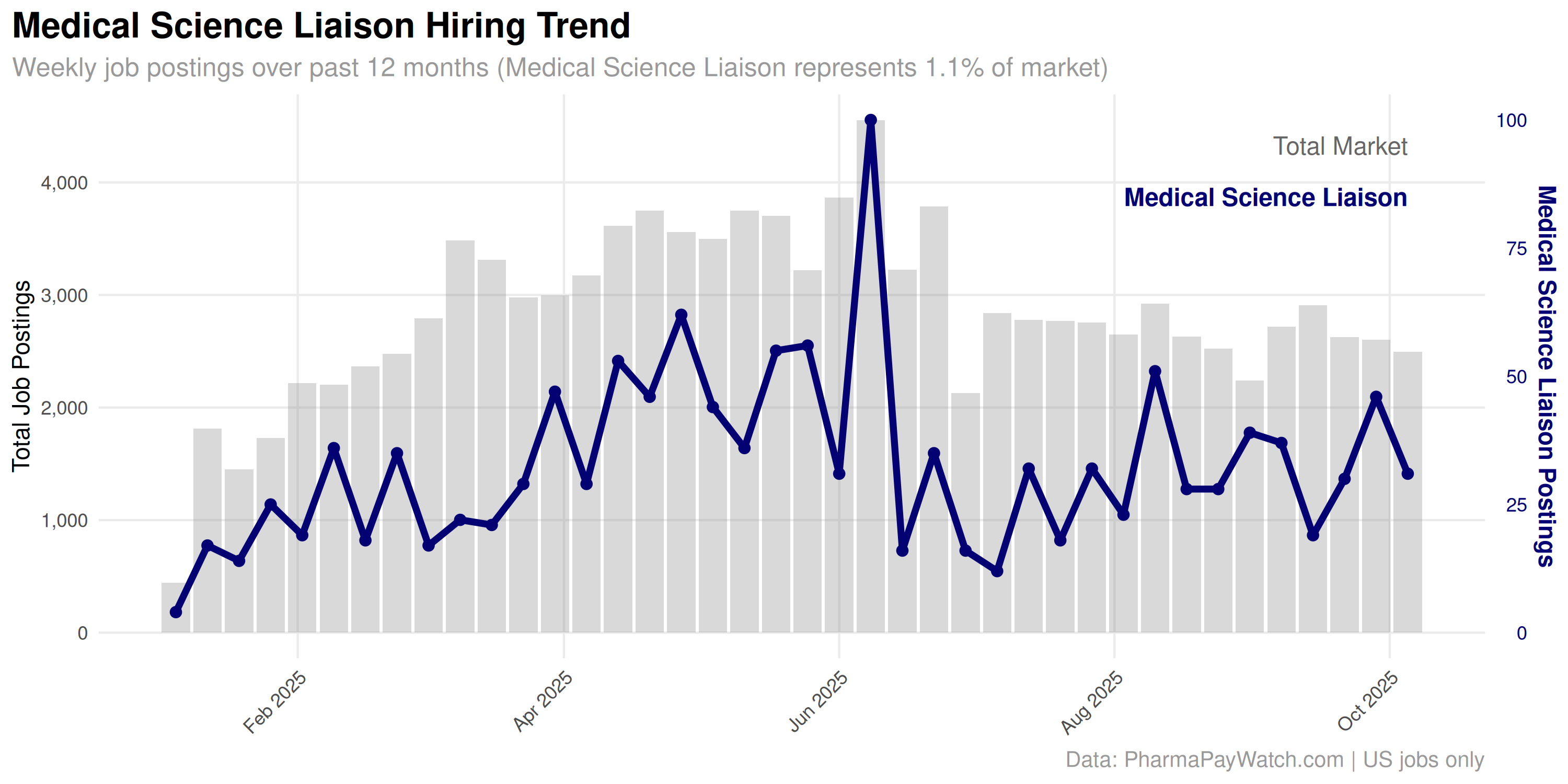 Hiring trend for MSL and overall hiring trends.