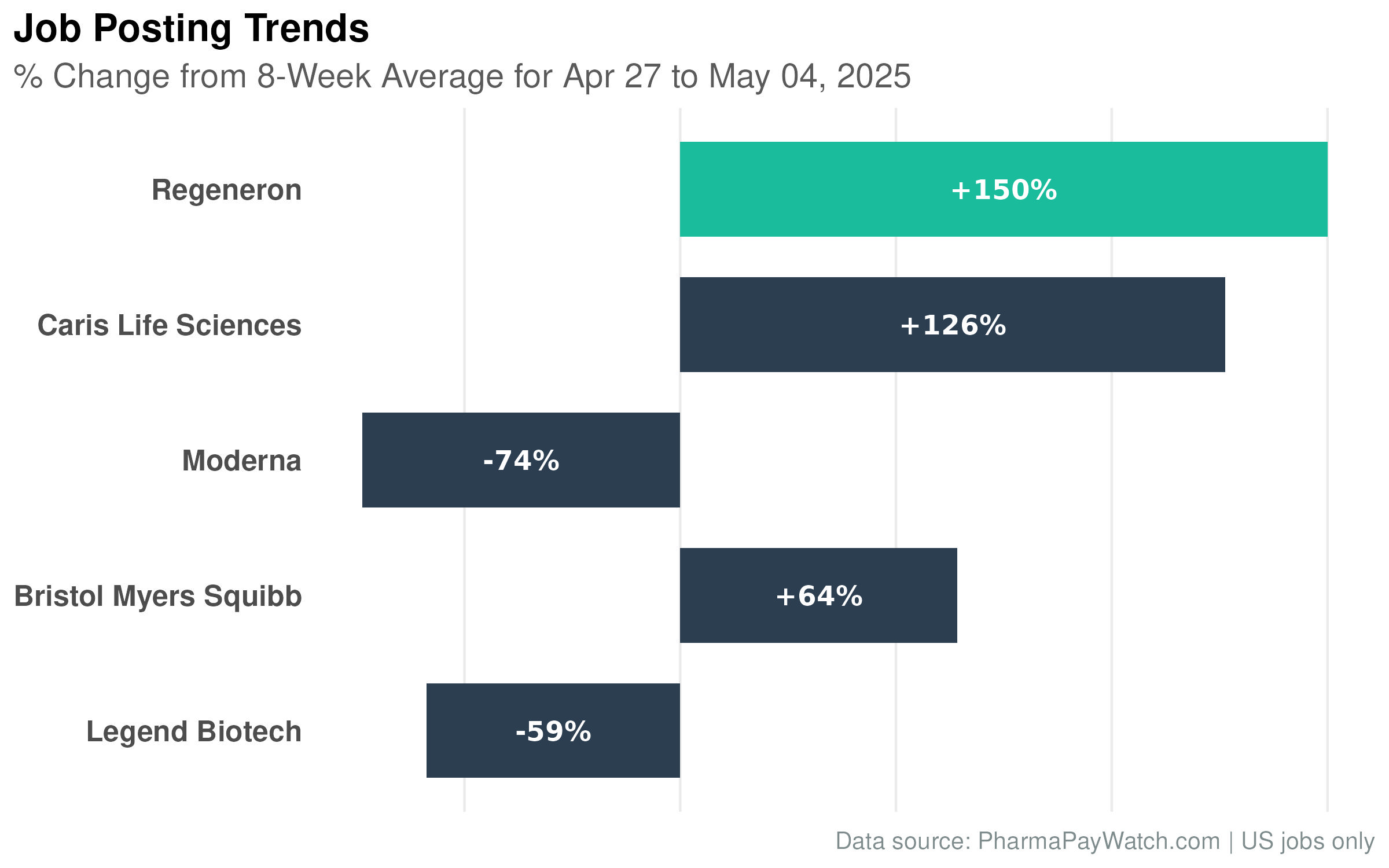 Changes in company job postings last week were led by Regeneron and Caris