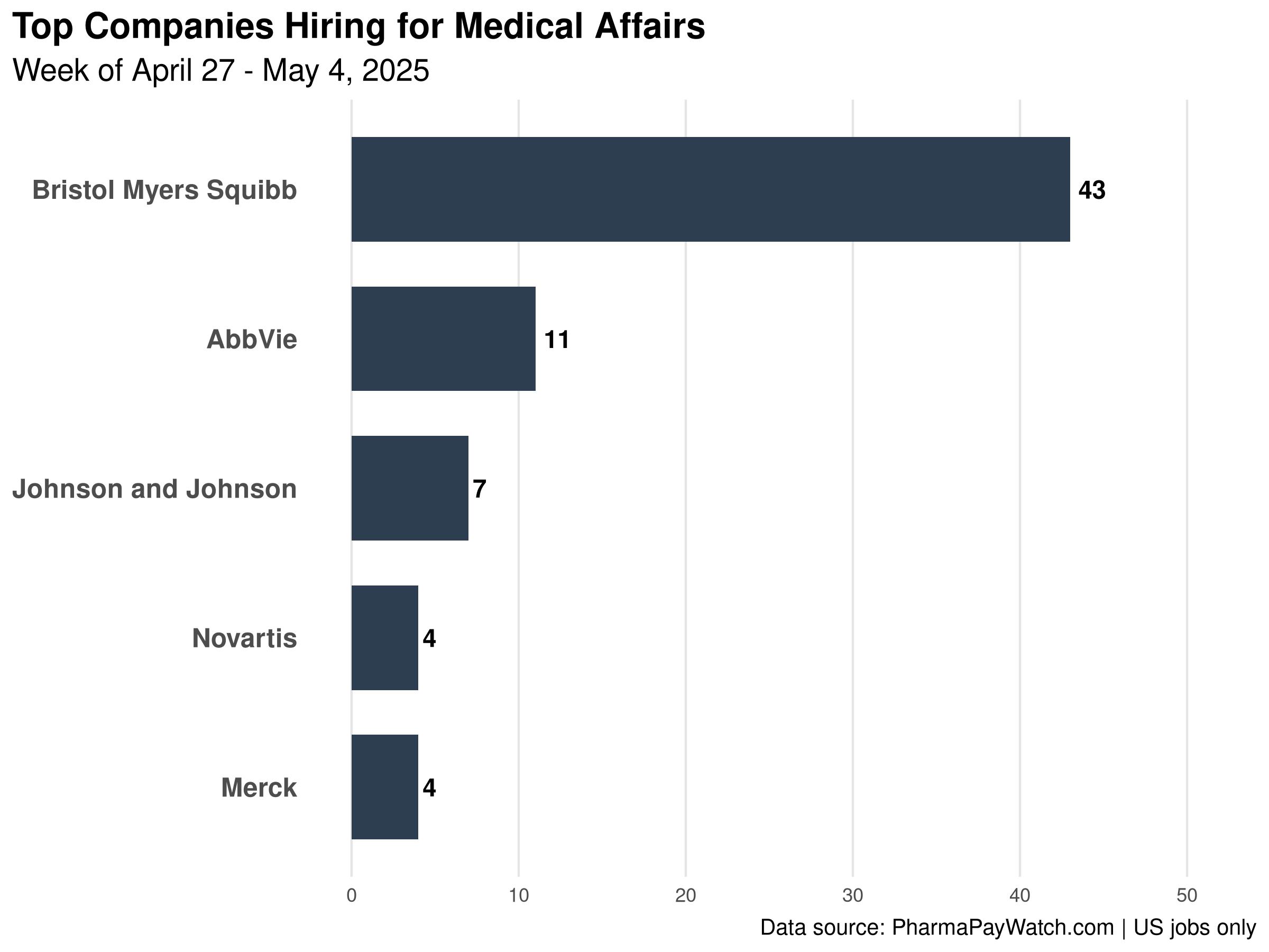 Pharma & Biotech Jobs Weekly Roundup - May 5, 2025