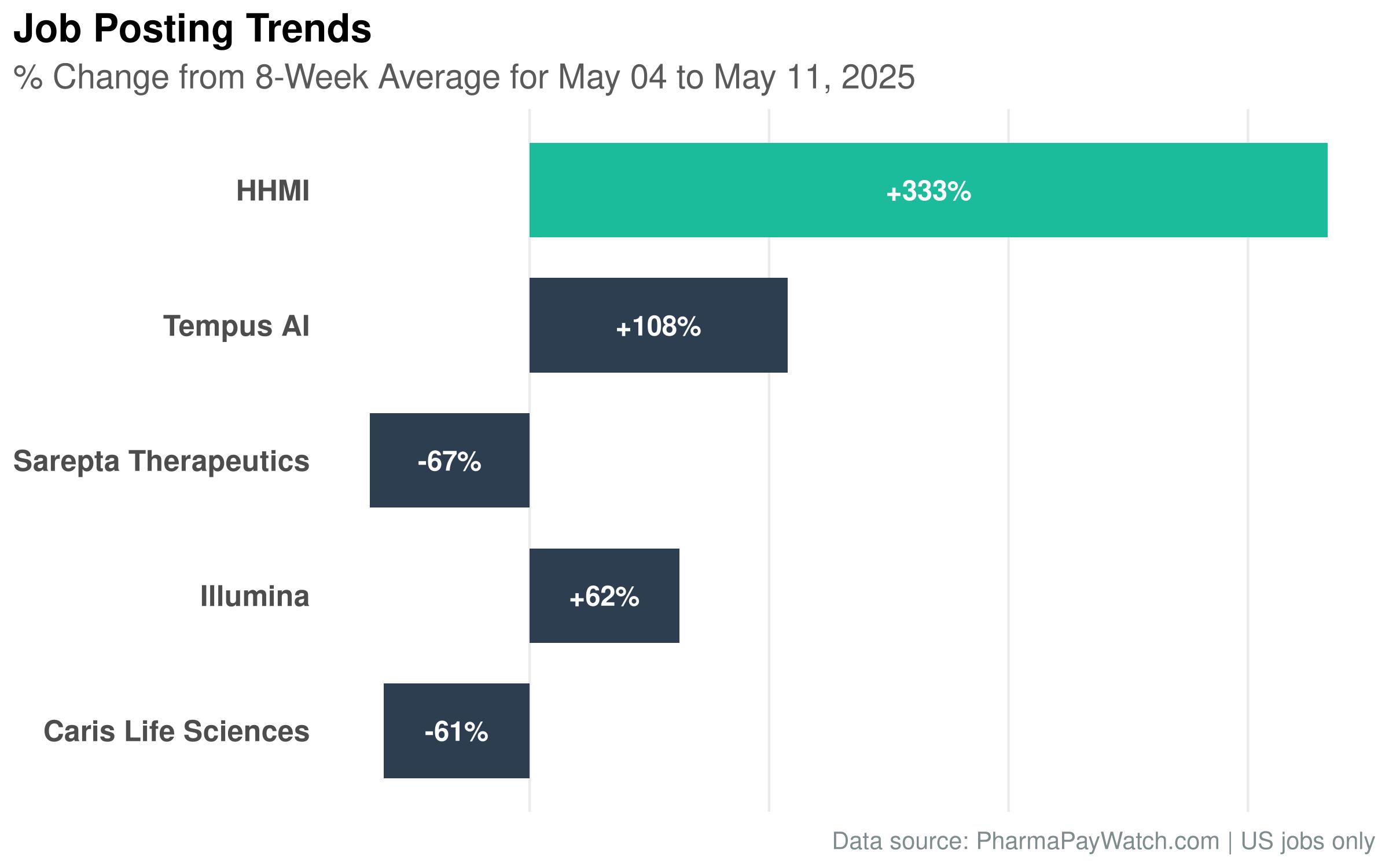 Tempus AI Gears Up Sales + Hiring Trends – May 12
