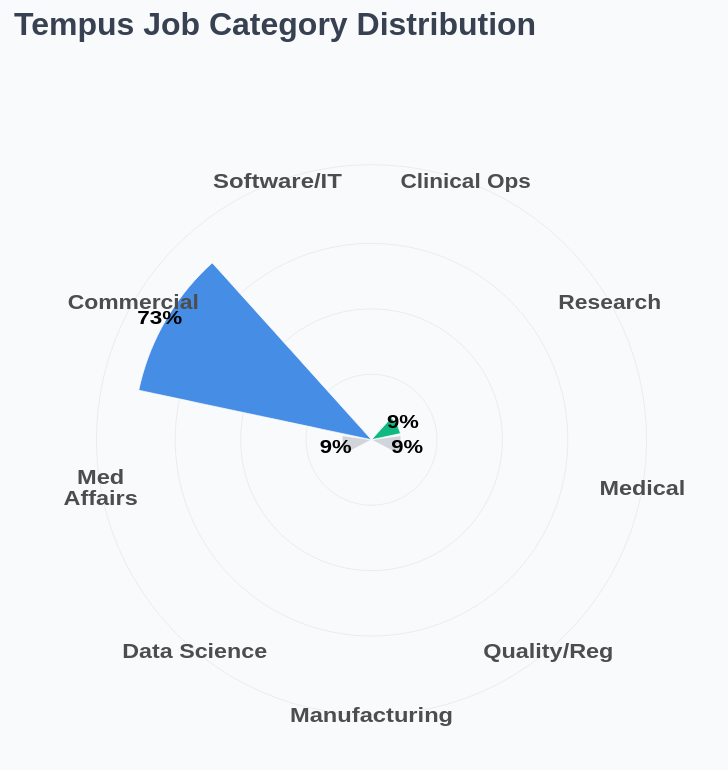 Tempus AI focused on commercial roles last week