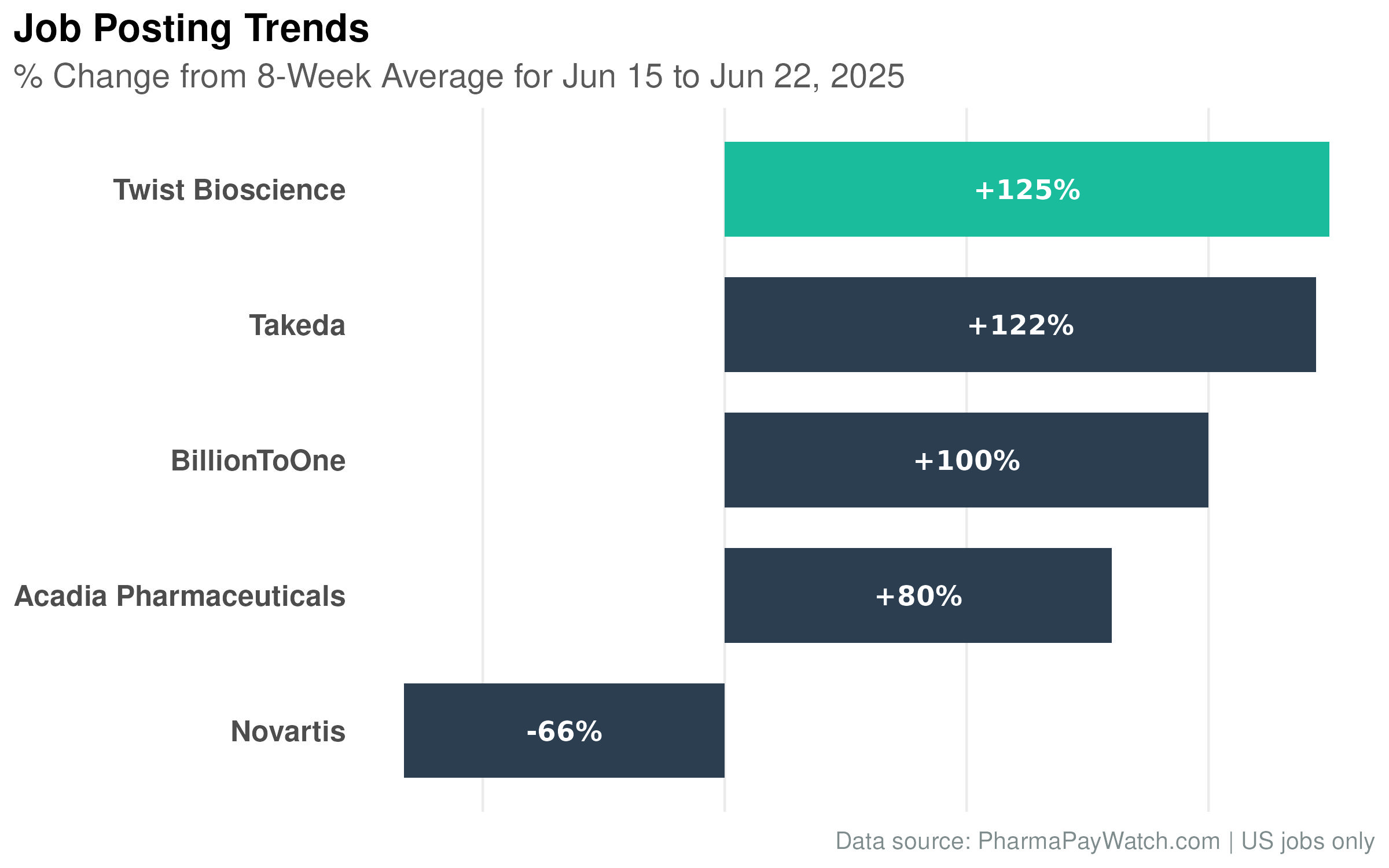 Oncology Sales Surge and Twist's Bioinformatics Hiring - June 23, 2025