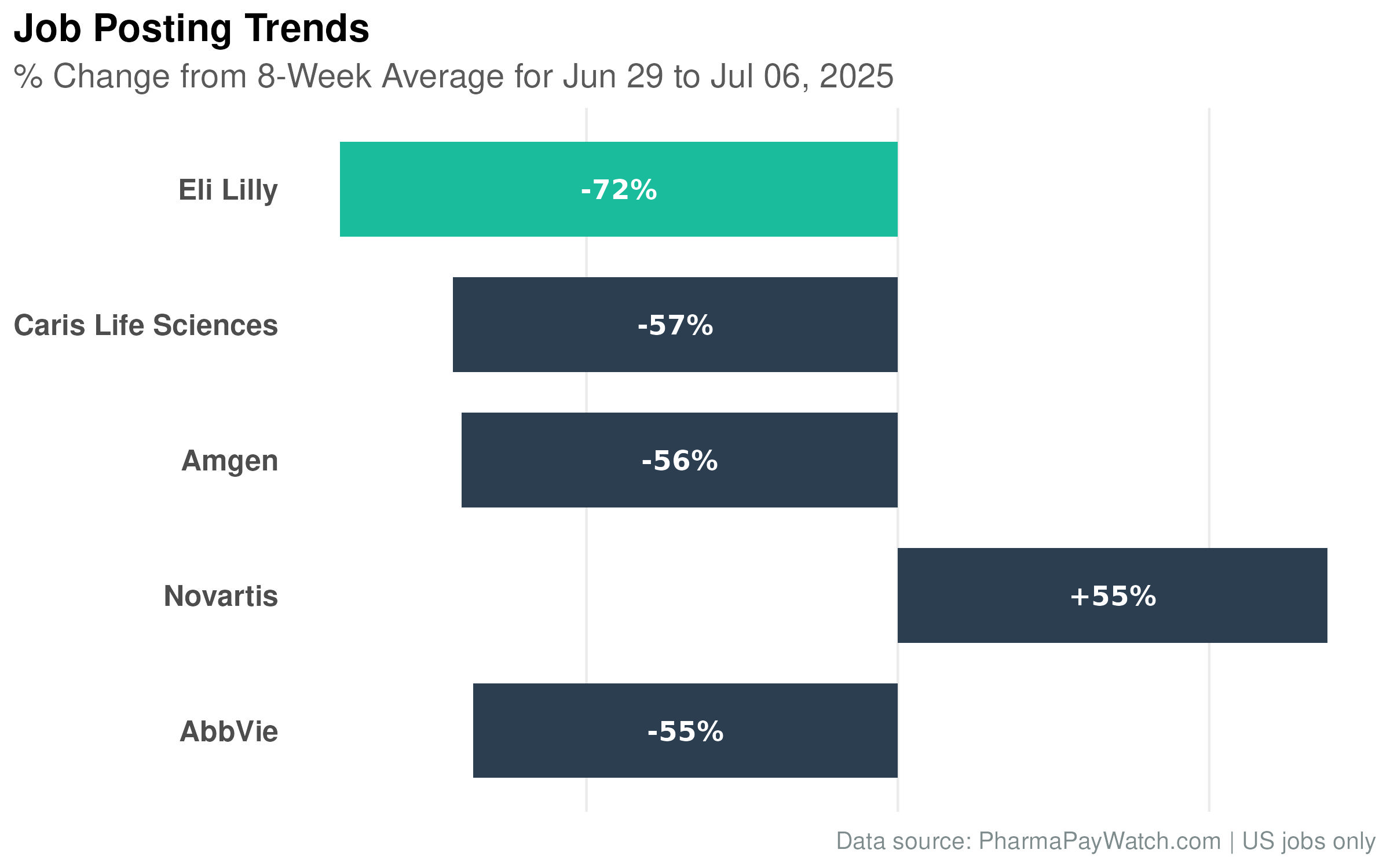 Changes in company job posting patterns. Significant pullback in posting likely due to fourth of July in the US