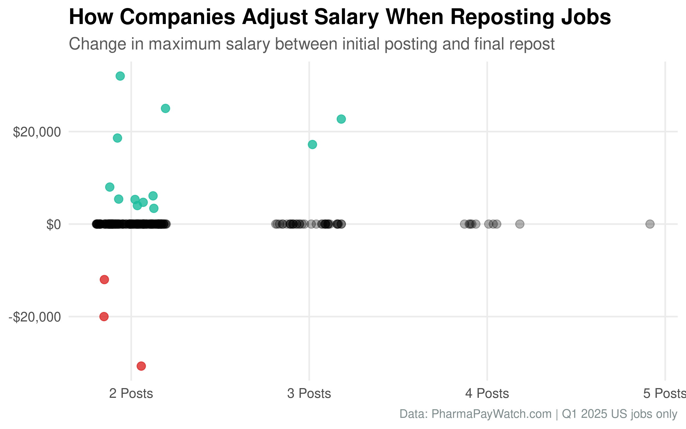 12% of Pharma Jobs Are Re-Posts - Weekly Roundup July 7, 2025