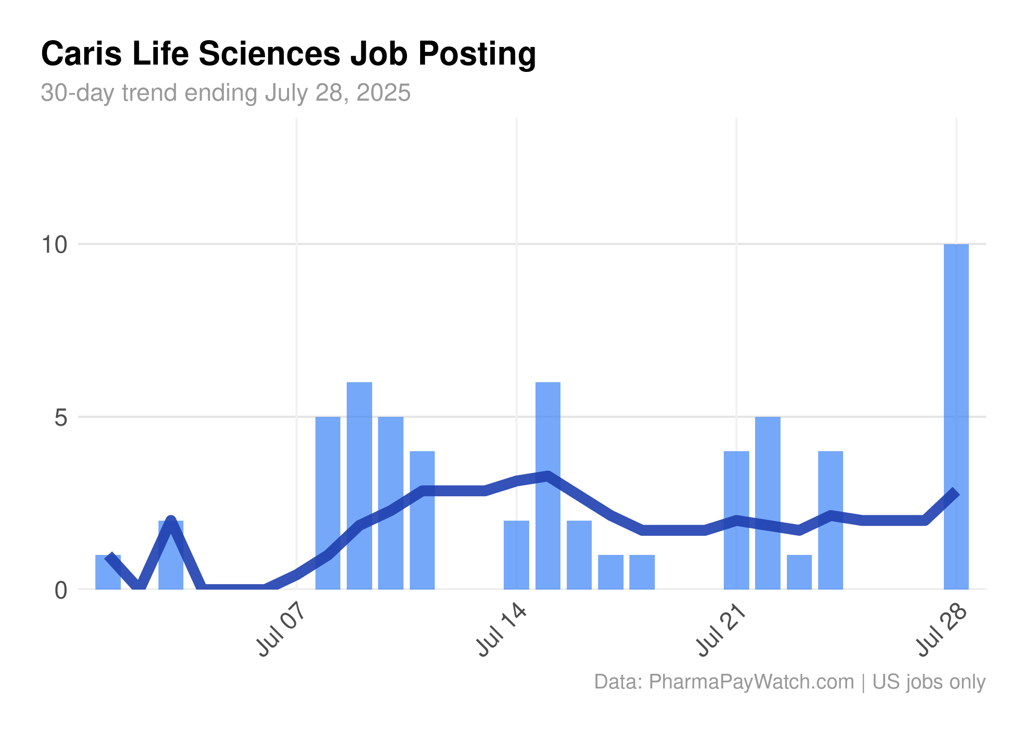 Summer Hiring Slump + Caris's Commercial Push
